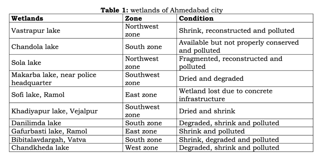 Degrading Wetlands Pose Threat to Ahmedabad’s Ecosystem | Urban Voices