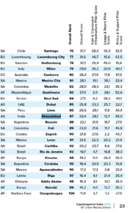Ahmedabad at 87th position among 100 global cities- The Global Ranking of Bicycle-Friendly Cities by The Copenhagenize Index & EIT Urban Mobility Edition 2025