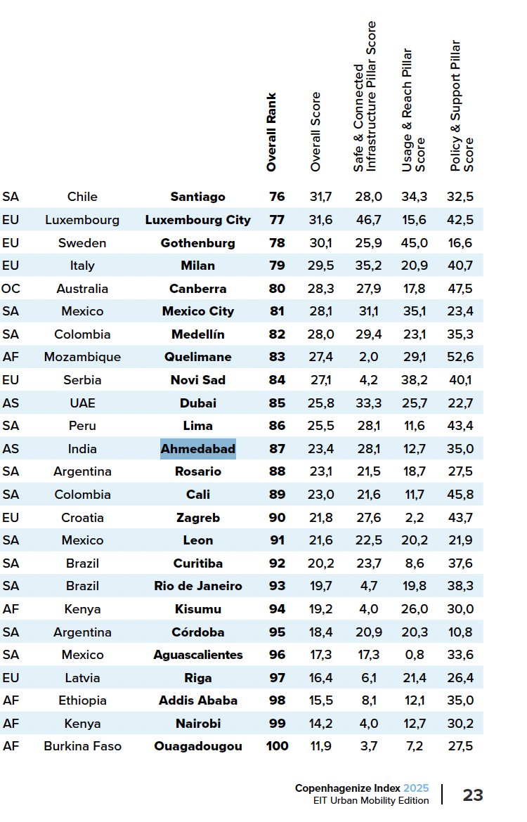 Ahmedabad at 87th position among 100 global cities- The Global Ranking
of Bicycle-Friendly Cities by The Copenhagenize Index
& EIT Urban Mobility Edition 2025