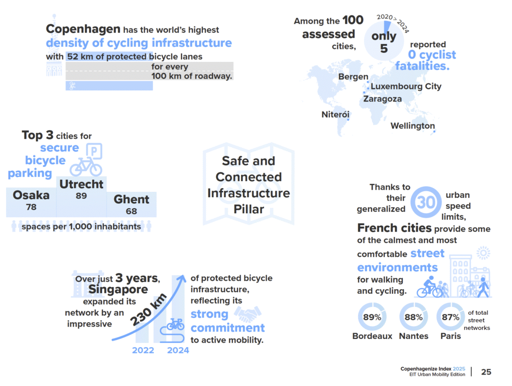 The Global Ranking
of Bicycle-Friendly Cities by The Copenhagenize Index
& EIT Urban Mobility Edition 2025