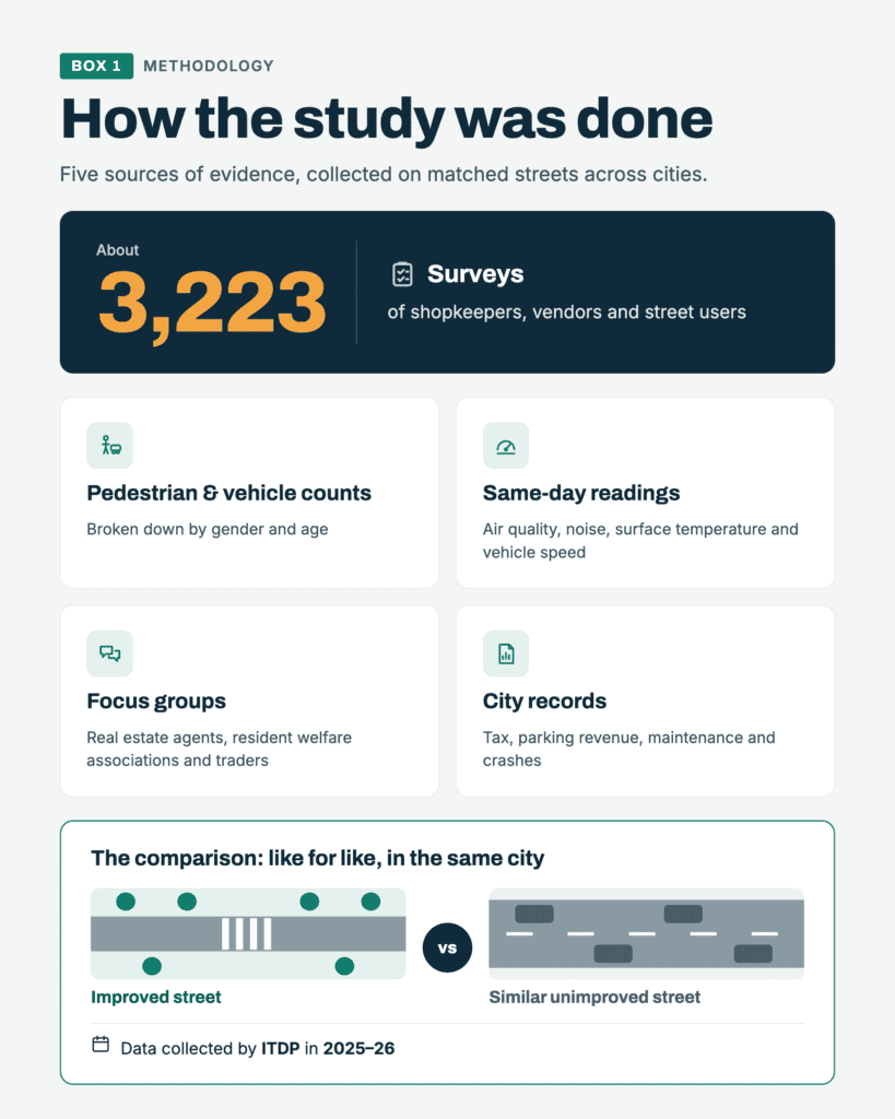 Infographic showing ITDP’s five data sources: surveys of about 3,223 shopkeepers, vendors and street users; pedestrian and vehicle counts; same-day air, noise, temperature and speed readings; focus groups; and city records. Each improved street is compared with a similar unimproved one.