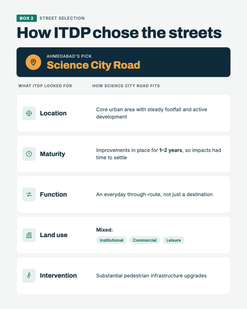 Infographic listing ITDP’s five street selection criteria (location, maturity, function, land use and intervention) and how Ahmedabad’s Science City Road meets each one. sources: surveys of about 3,223 shopkeepers, vendors and street users; pedestrian and vehicle counts; same-day air, noise, temperature and speed readings; focus groups; and city records. Each improved street is compared with a similar unimproved one.